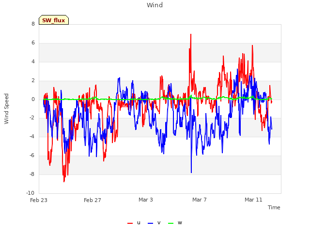 Explore the graph:Wind in a new window