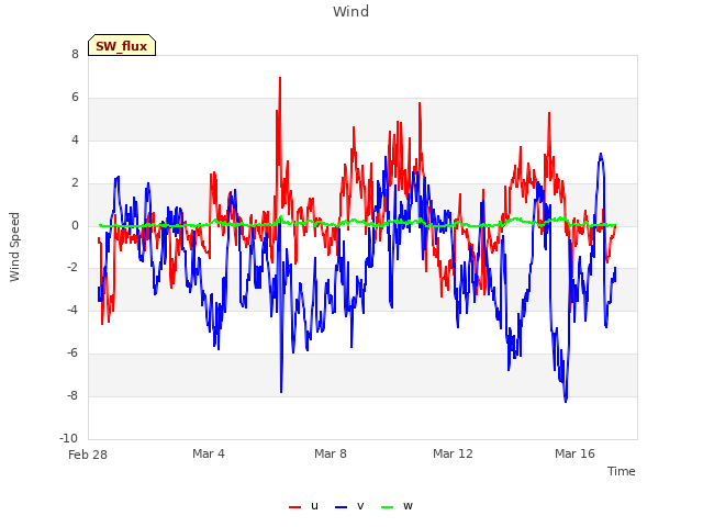 Explore the graph:Wind in a new window