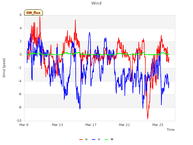 Explore the graph:Wind in a new window