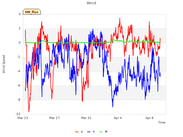 Explore the graph:Wind in a new window