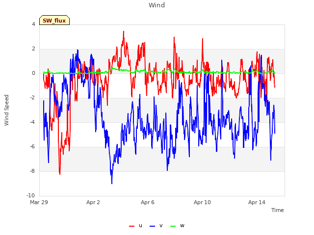 Explore the graph:Wind in a new window