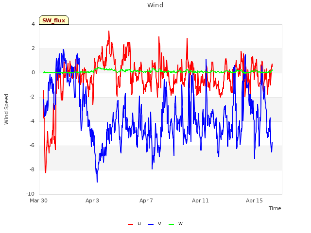 Explore the graph:Wind in a new window