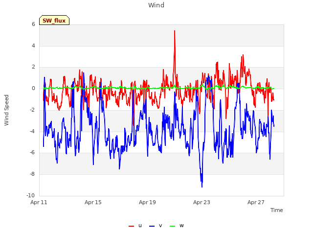 Explore the graph:Wind in a new window