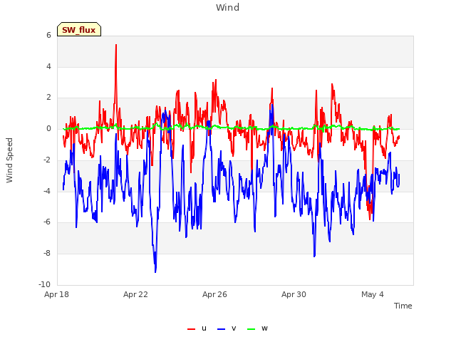 Explore the graph:Wind in a new window