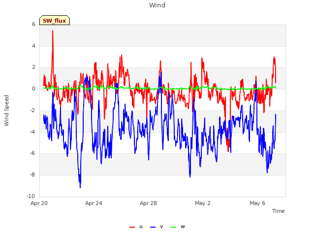 Explore the graph:Wind in a new window