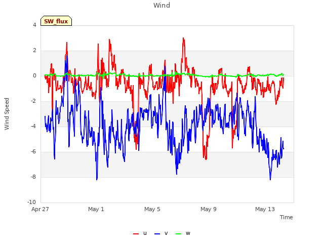 Explore the graph:Wind in a new window