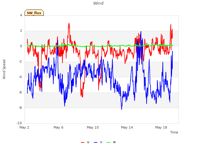 Explore the graph:Wind in a new window