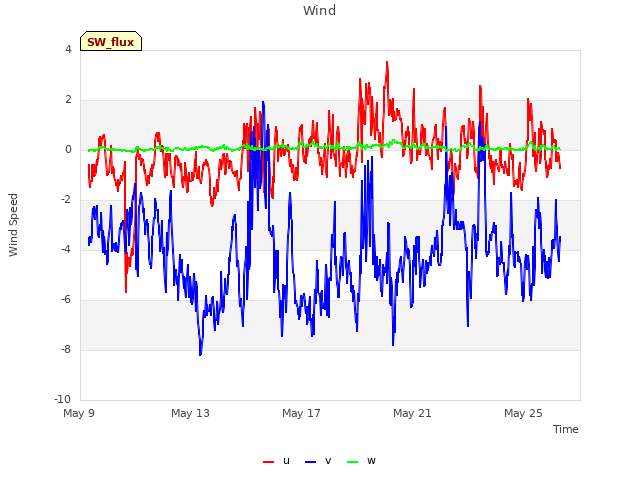 Explore the graph:Wind in a new window