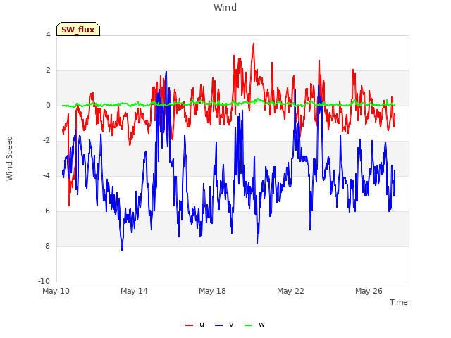 Explore the graph:Wind in a new window