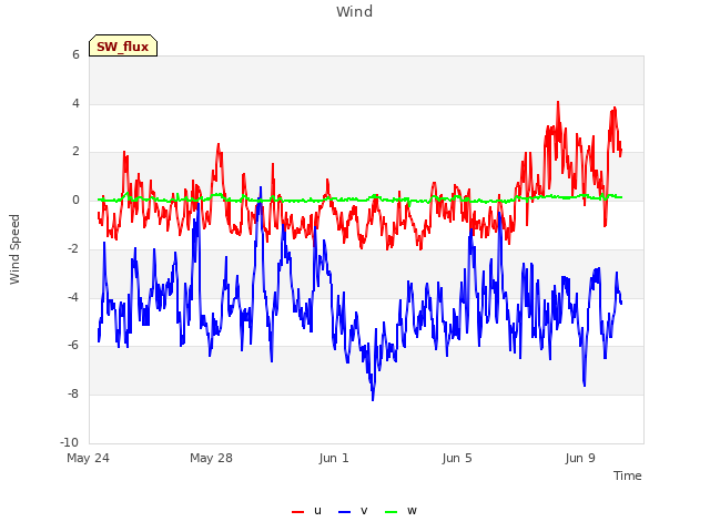 Explore the graph:Wind in a new window