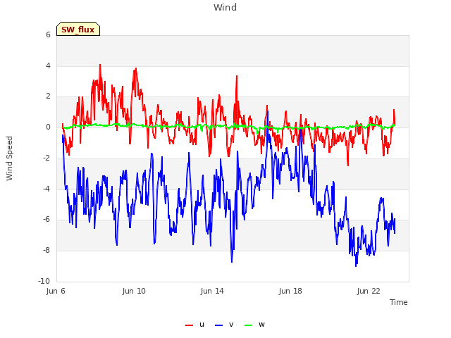 Explore the graph:Wind in a new window