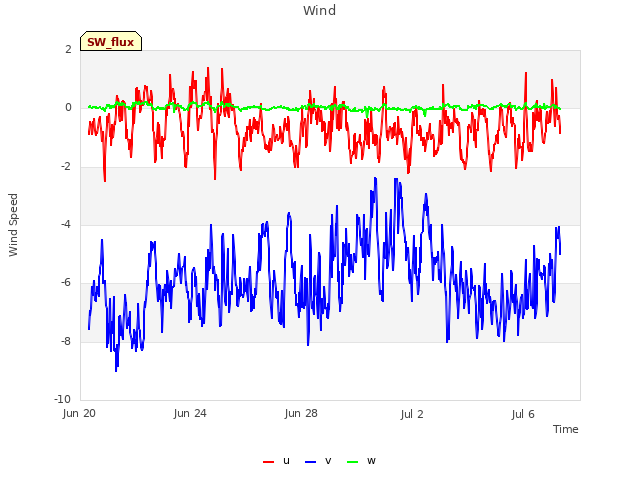 Explore the graph:Wind in a new window