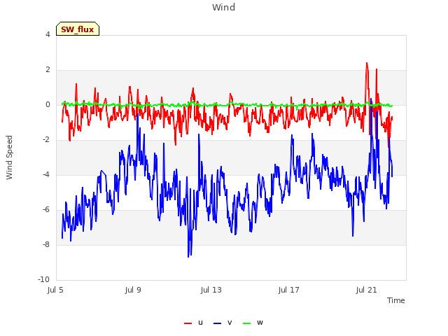 Explore the graph:Wind in a new window