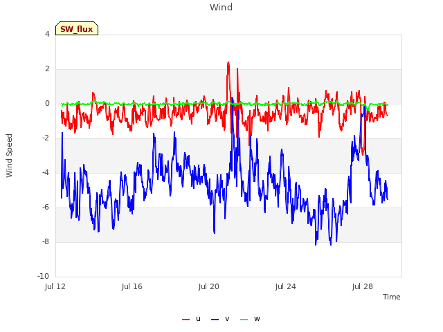 Explore the graph:Wind in a new window