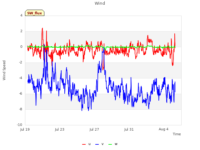 Explore the graph:Wind in a new window