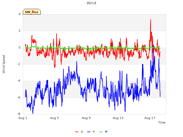 Explore the graph:Wind in a new window