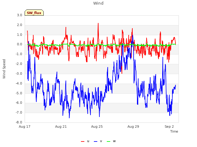 Explore the graph:Wind in a new window