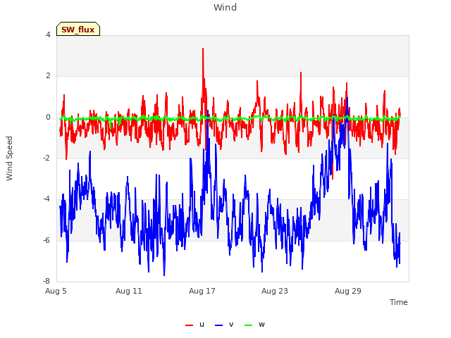 Graph showing Wind