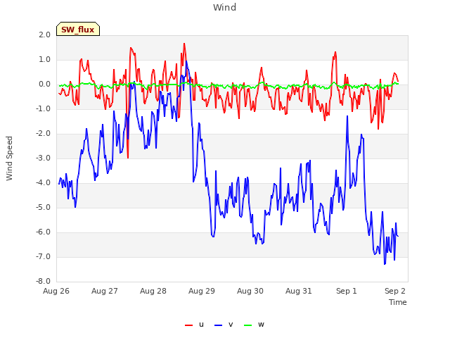 Graph showing Wind