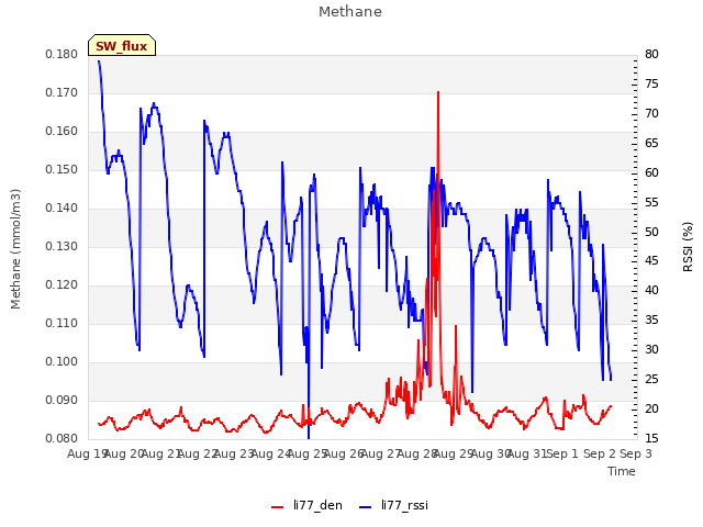 Graph showing Methane