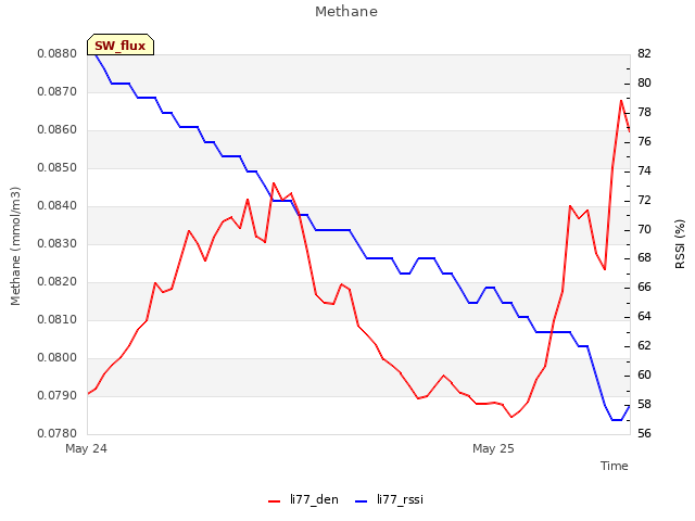 plot of Methane