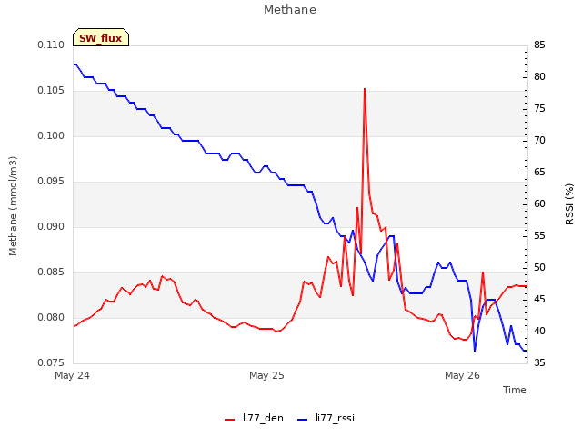 plot of Methane