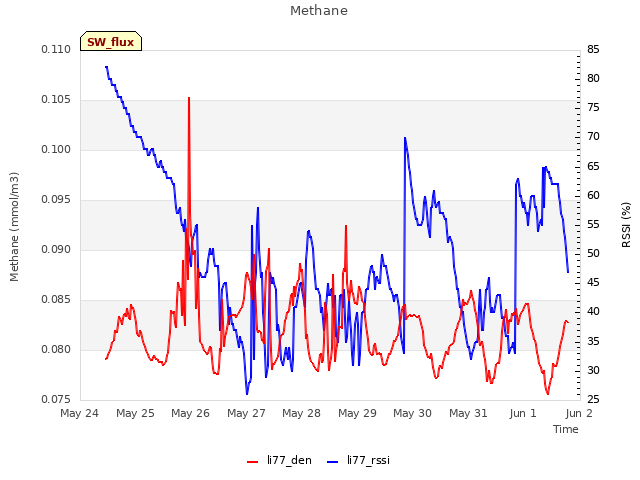 plot of Methane