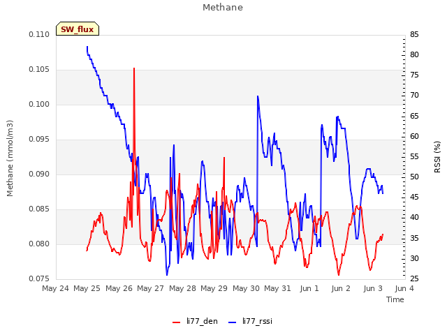 plot of Methane