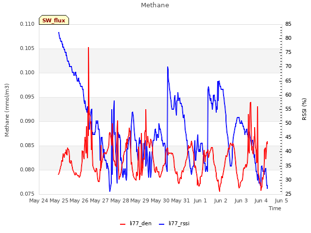 plot of Methane