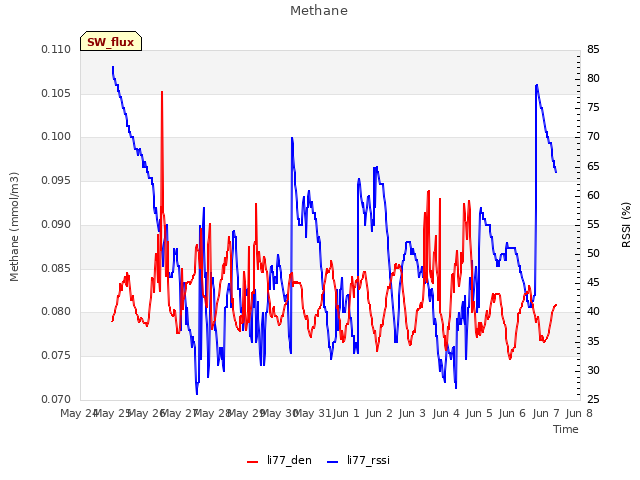 plot of Methane