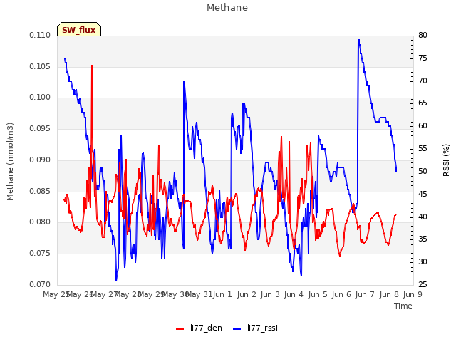 plot of Methane