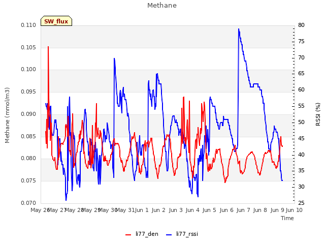 plot of Methane