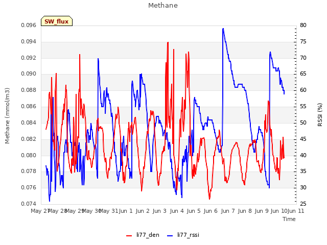 plot of Methane