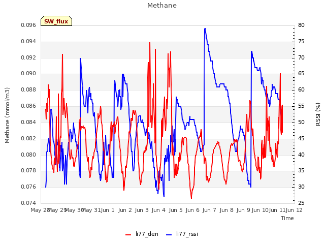 plot of Methane