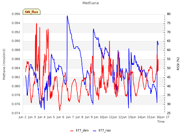 plot of Methane