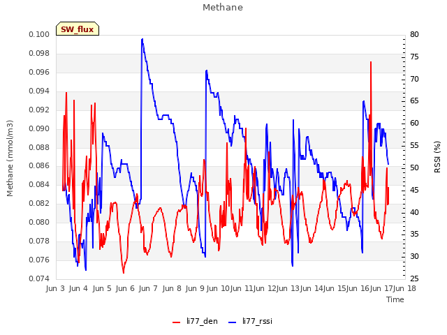 plot of Methane