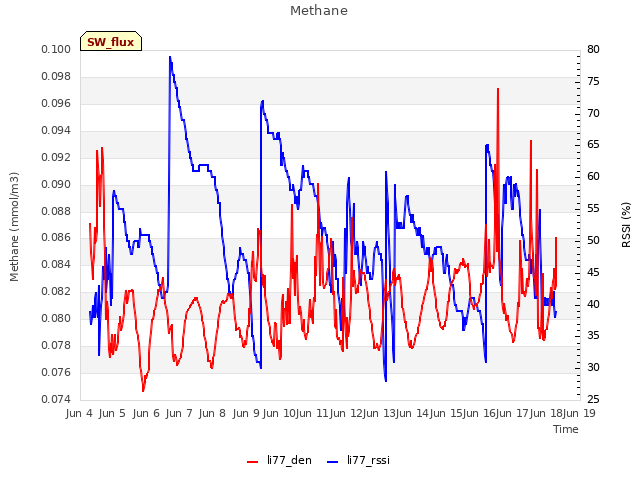 plot of Methane