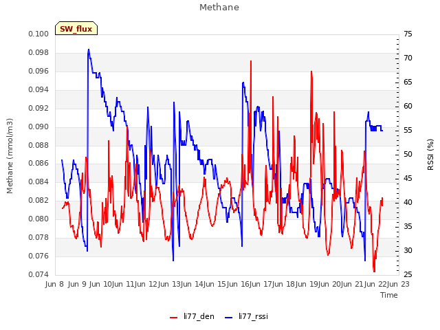 plot of Methane