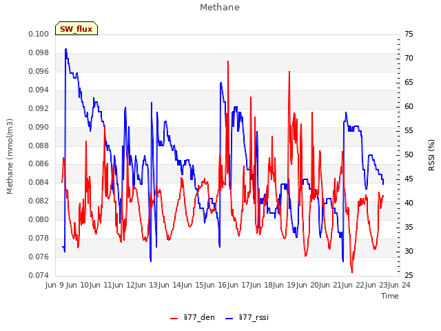 plot of Methane