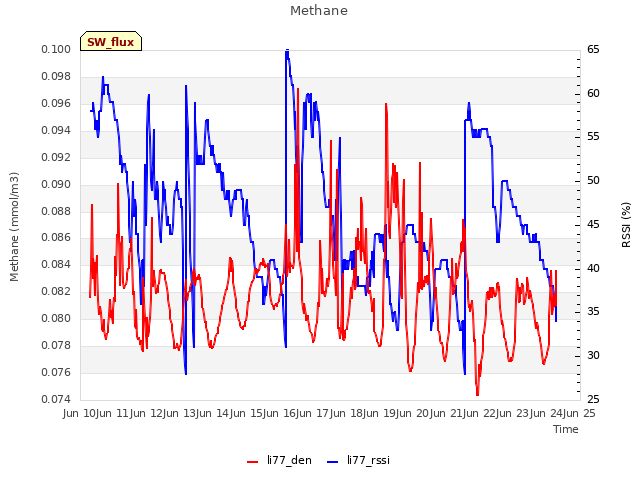 plot of Methane