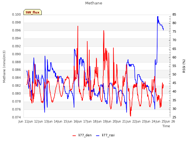 plot of Methane