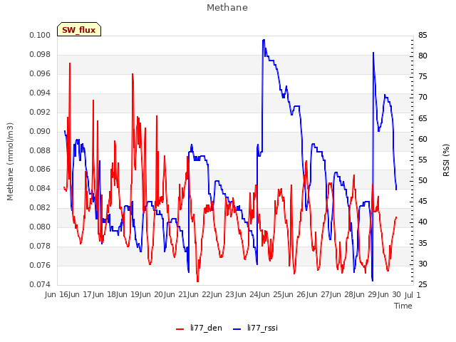 plot of Methane