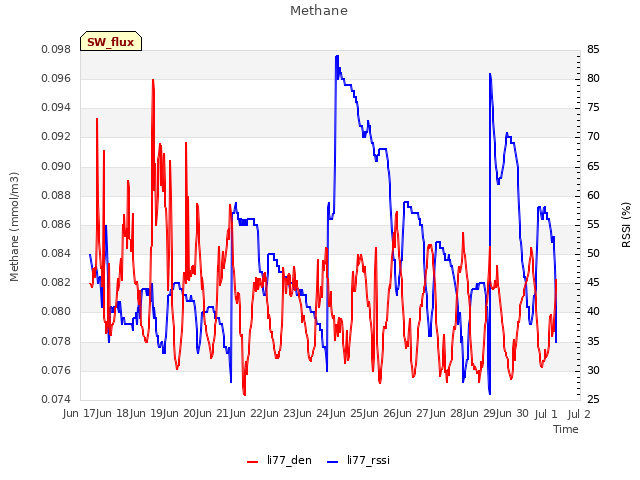 plot of Methane