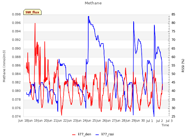 plot of Methane