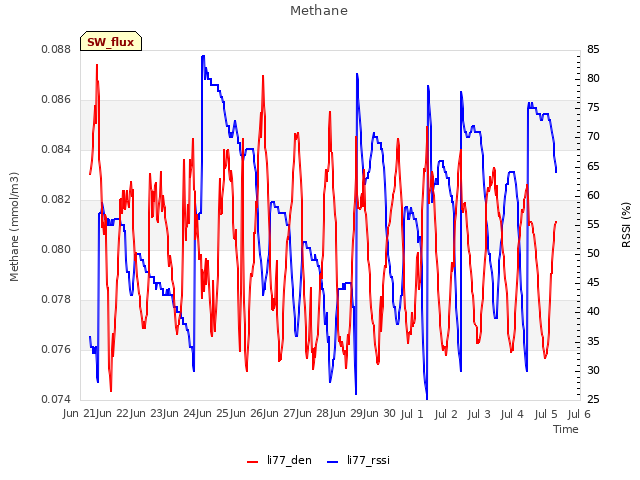 plot of Methane