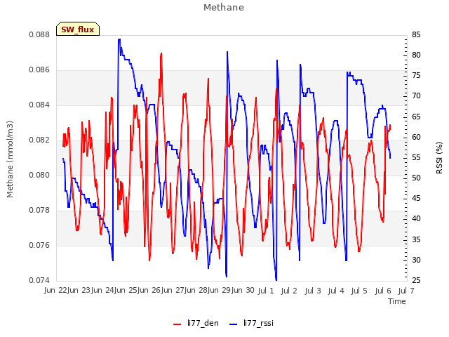 plot of Methane