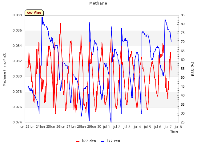 plot of Methane