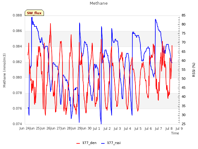 plot of Methane