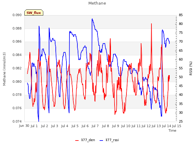 plot of Methane