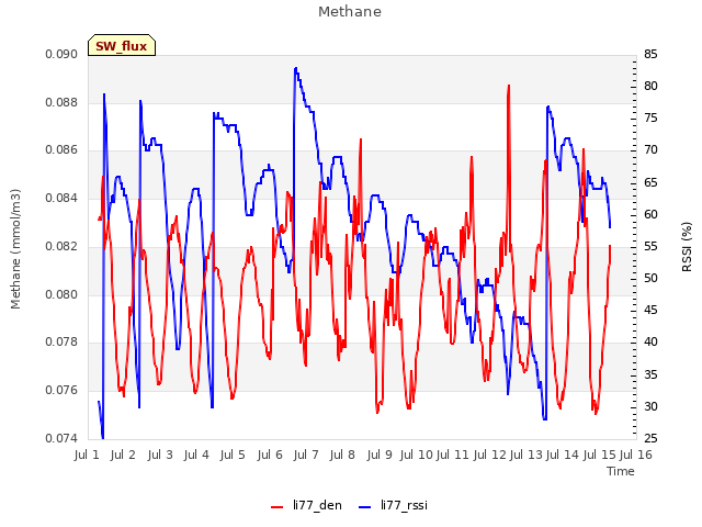 plot of Methane